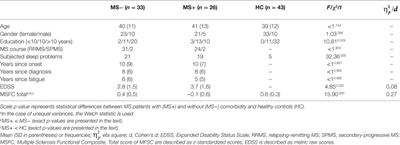 Fatigue and Sleep in Multiple Sclerosis Patients: A Comparison of Self-Report and Performance-Based Measures